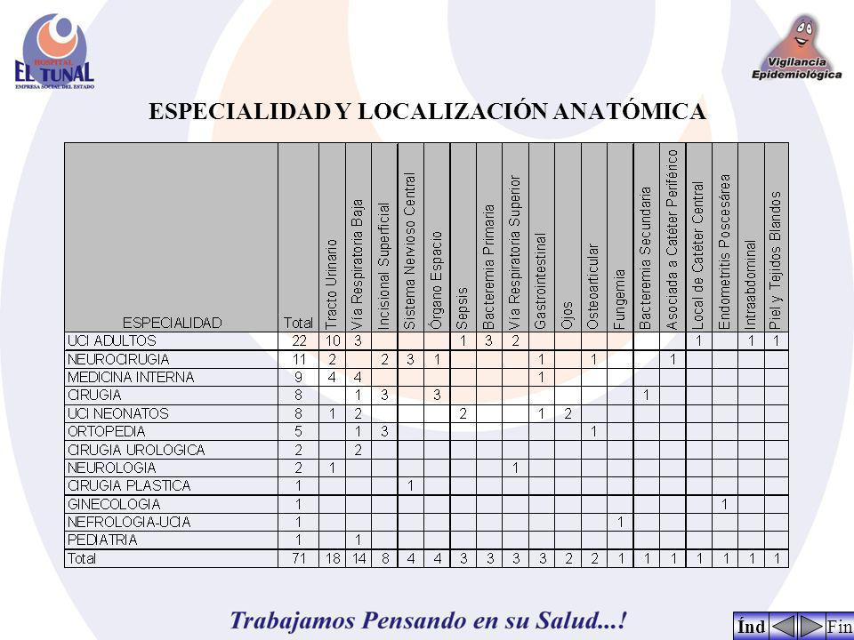 ESPECIALIDAD Y LOCALIZACIÓN ANATÓMICA
