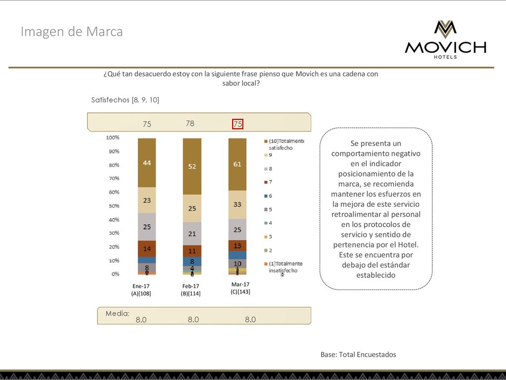 Imagen de Marca ¿Qué tan desacuerdo estoy con la siguiente frase pienso que Movich es una cadena con sabor local