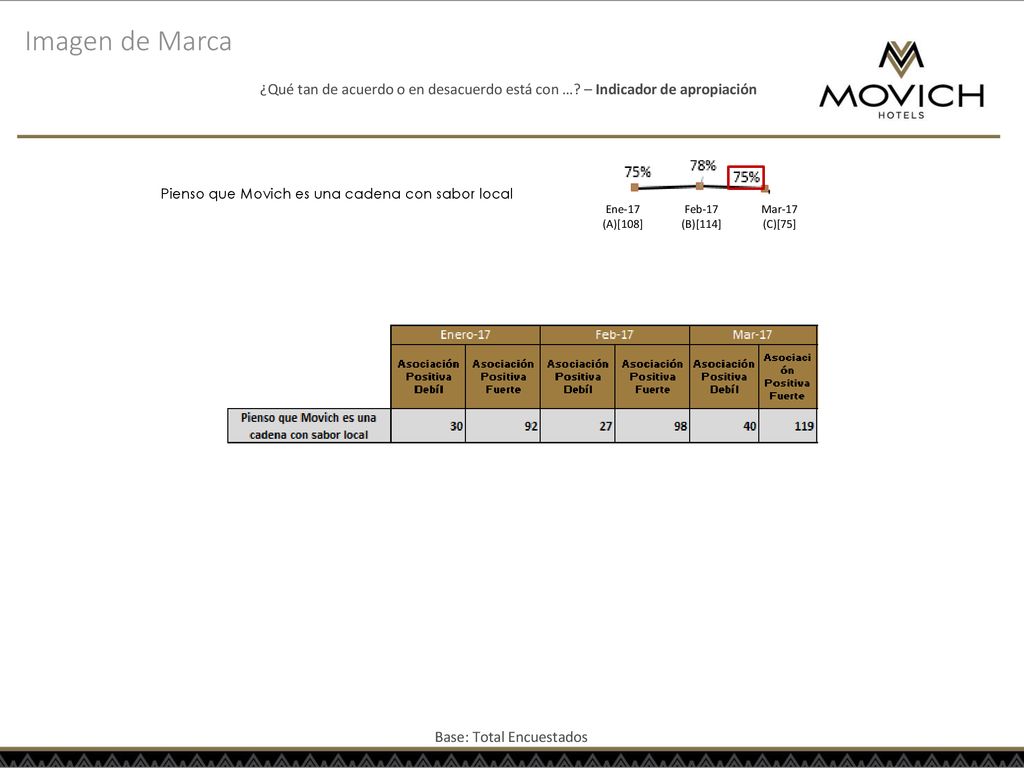 Imagen de Marca ¿Qué tan de acuerdo o en desacuerdo está con … – Indicador de apropiación. Pienso que Movich es una cadena con sabor local.