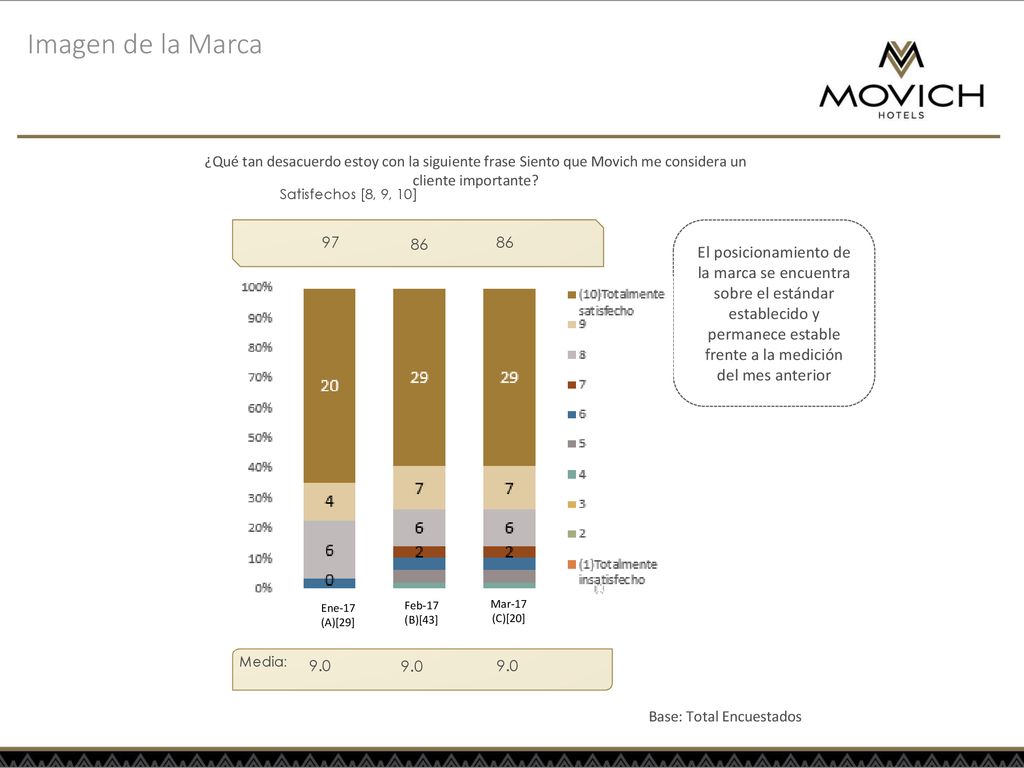 Imagen de la Marca ¿Qué tan desacuerdo estoy con la siguiente frase Siento que Movich me considera un cliente importante