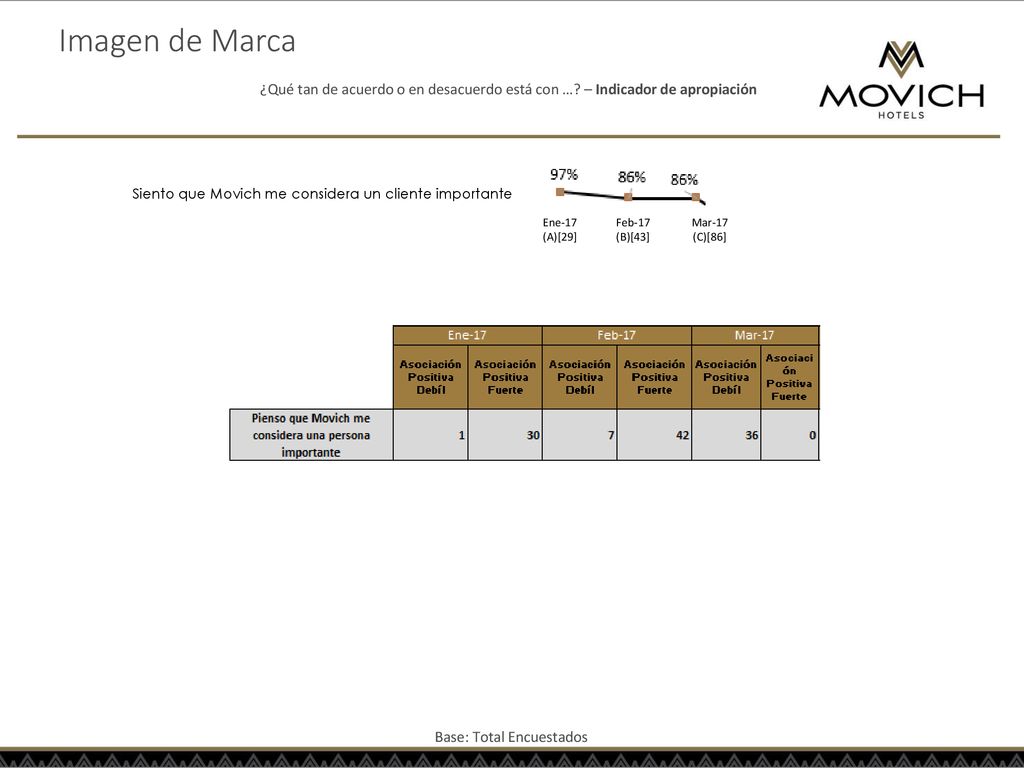 Imagen de Marca ¿Qué tan de acuerdo o en desacuerdo está con … – Indicador de apropiación. Siento que Movich me considera un cliente importante.