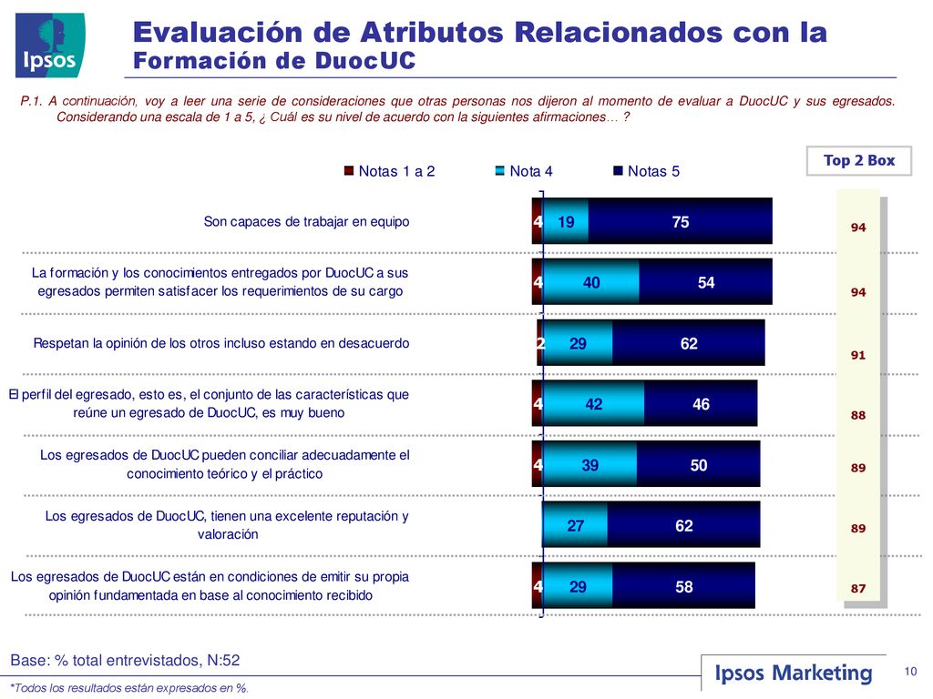 Evaluación de Atributos Relacionados con la Formación de DuocUC