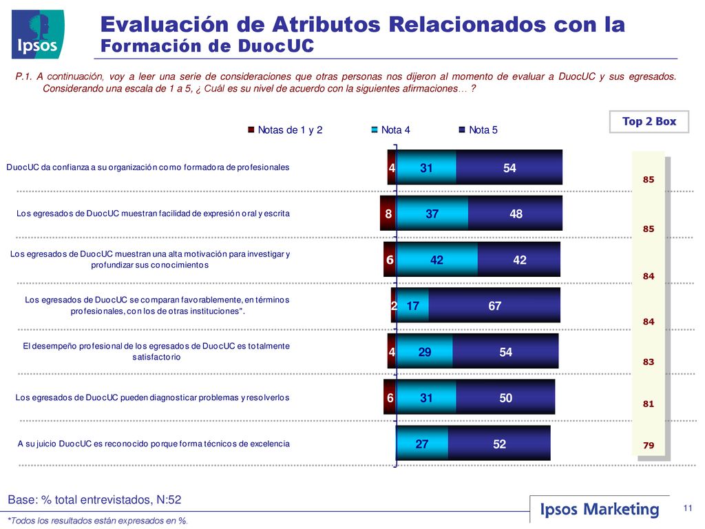 Evaluación de Atributos Relacionados con la Formación de DuocUC