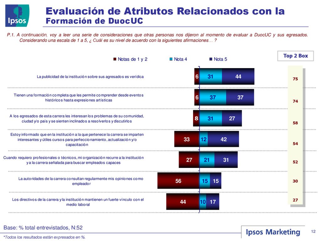 Evaluación de Atributos Relacionados con la Formación de DuocUC