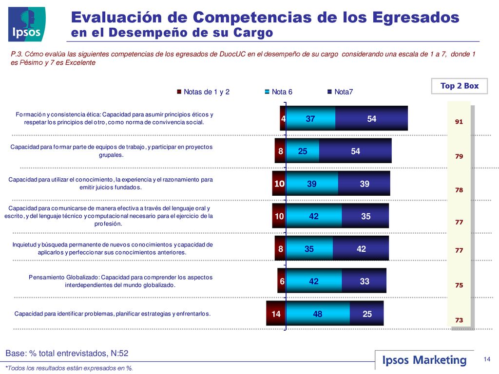 Evaluación de Competencias de los Egresados en el Desempeño de su Cargo
