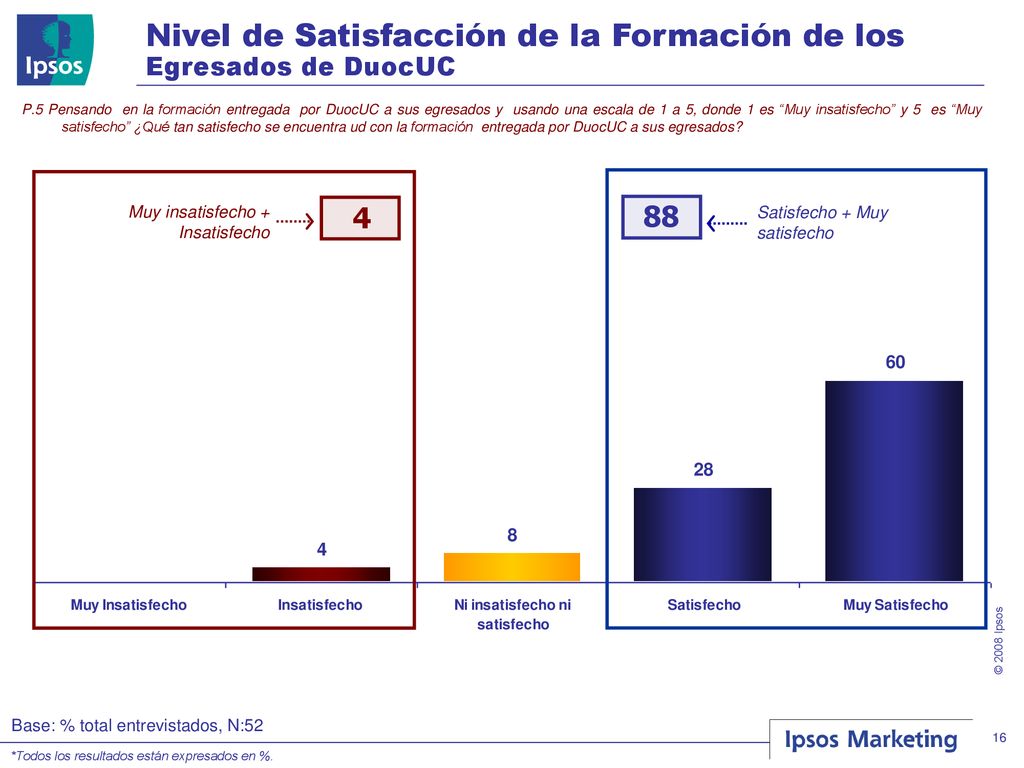Nivel de Satisfacción de la Formación de los Egresados de DuocUC