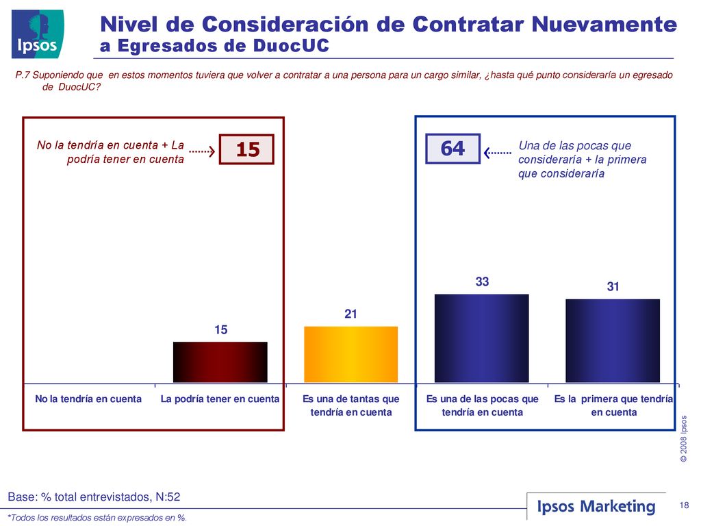 Nivel de Consideración de Contratar Nuevamente a Egresados de DuocUC