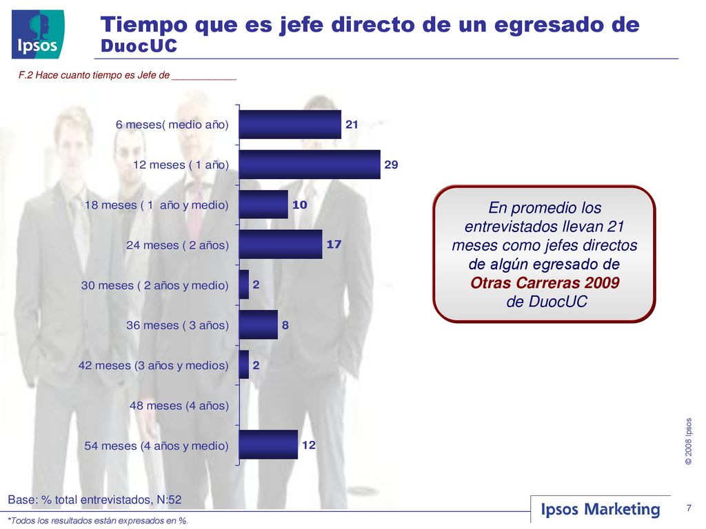 Tiempo que es jefe directo de un egresado de DuocUC