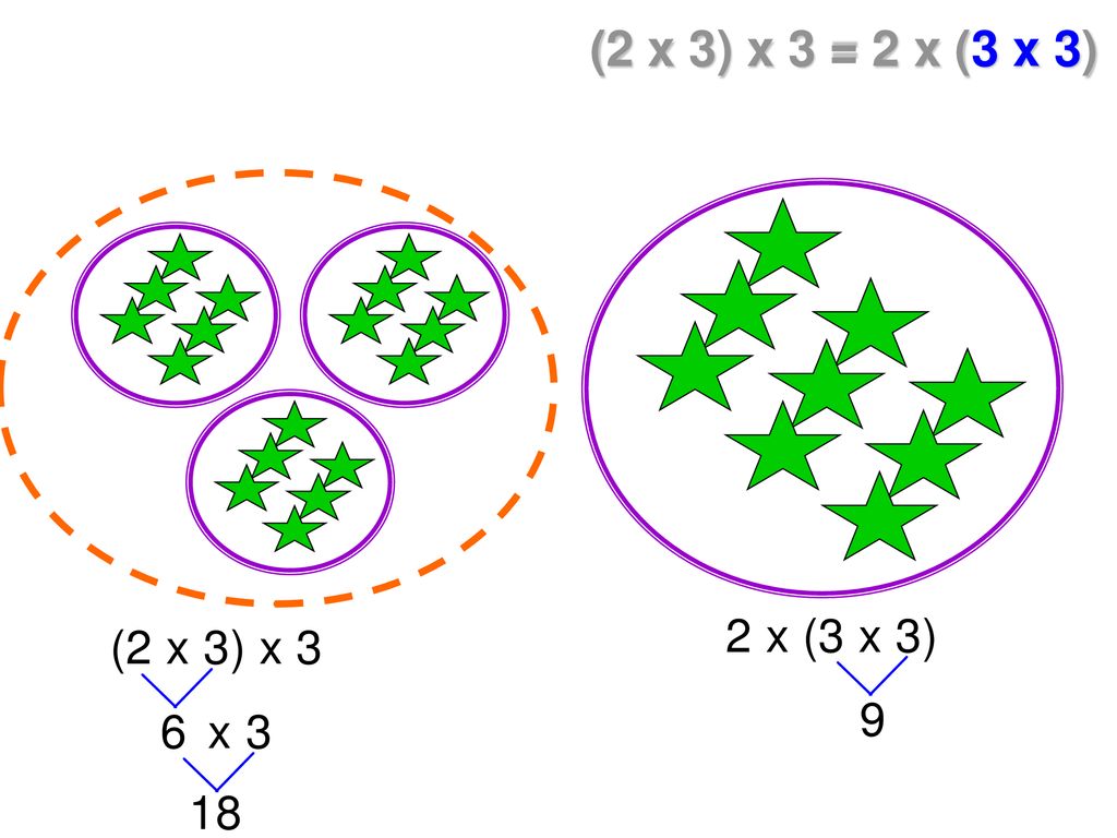 (2 x 3) x 3 = 2 x (3 x 3)