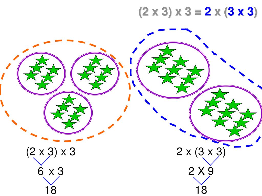 (2 x 3) x 3 = 2 x (3 x 3)