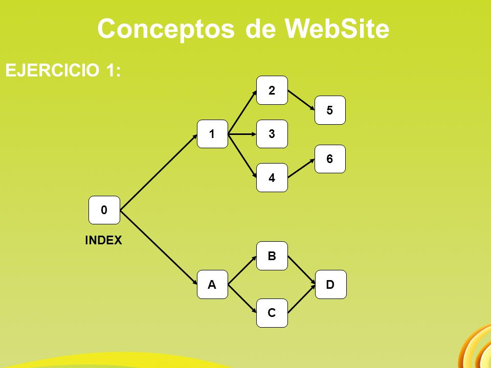 Conceptos de WebSite EJERCICIO 1: INDEX B A D C