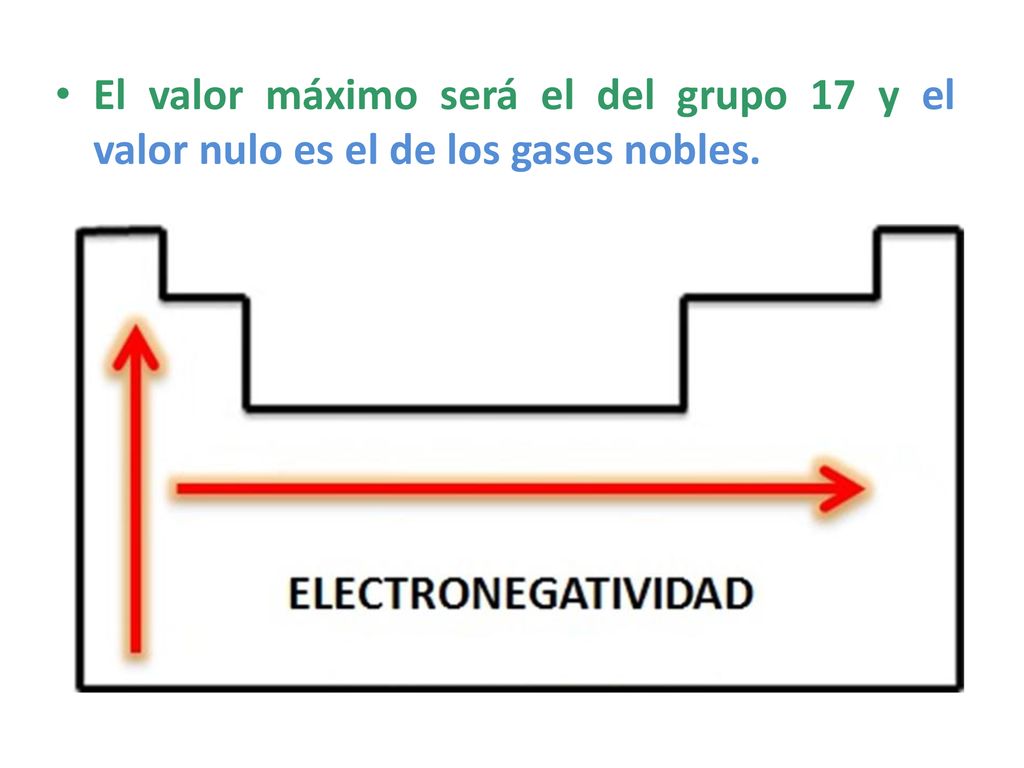 El valor máximo será el del grupo 17 y el valor nulo es el de los gases nobles.