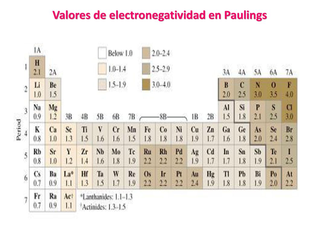 escala de electronegatividad