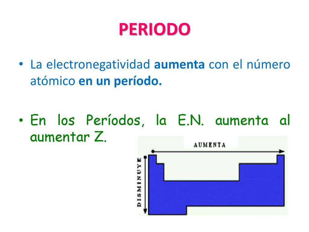PERIODO La electronegatividad aumenta con el número atómico en un período.