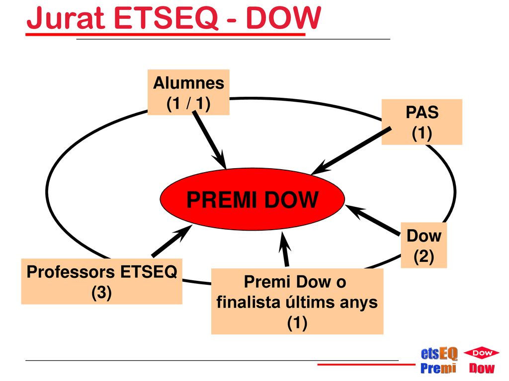 Jurat ETSEQ - DOW PREMI DOW Alumnes (1 / 1) PAS (1) Dow (2)