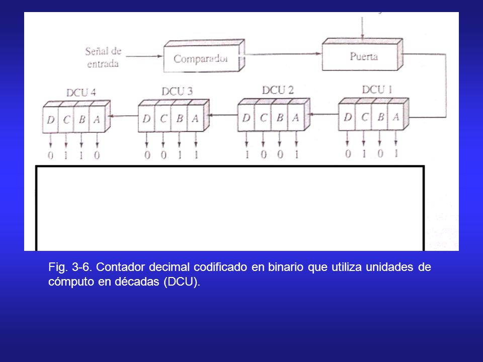 Fig Contador decimal codificado en binario que utiliza unidades de cómputo en décadas (DCU).