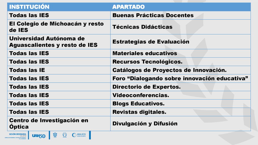 INSTITUCIÓN APARTADO. Todas las IES. Buenas Prácticas Docentes. El Colegio de Michoacán y resto de IES.