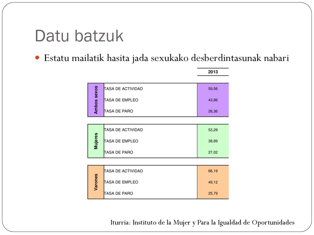 Datu batzuk Estatu mailatik hasita jada sexukako desberdintasunak nabari Ambos sexos. TASA DE ACTIVIDAD.