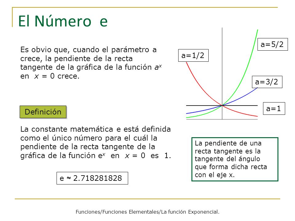Funciones/Funciones Elementales/La función Exponencial.