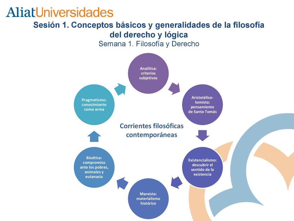 Sesión 1. Conceptos básicos y generalidades de la filosofía del derecho y lógica Semana 1. Filosofía y Derecho