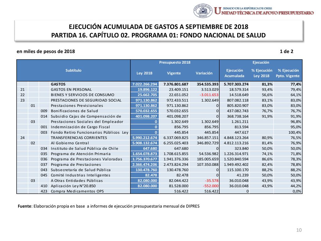 EJECUCIÓN ACUMULADA DE GASTOS A SEPTIEMBRE DE 2018 PARTIDA 16