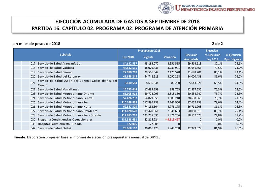 EJECUCIÓN ACUMULADA DE GASTOS A SEPTIEMBRE DE 2018 PARTIDA 16