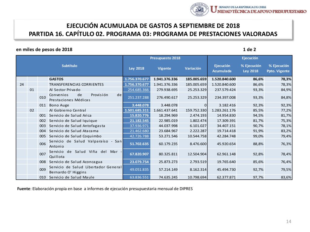 EJECUCIÓN ACUMULADA DE GASTOS A SEPTIEMBRE DE 2018 PARTIDA 16