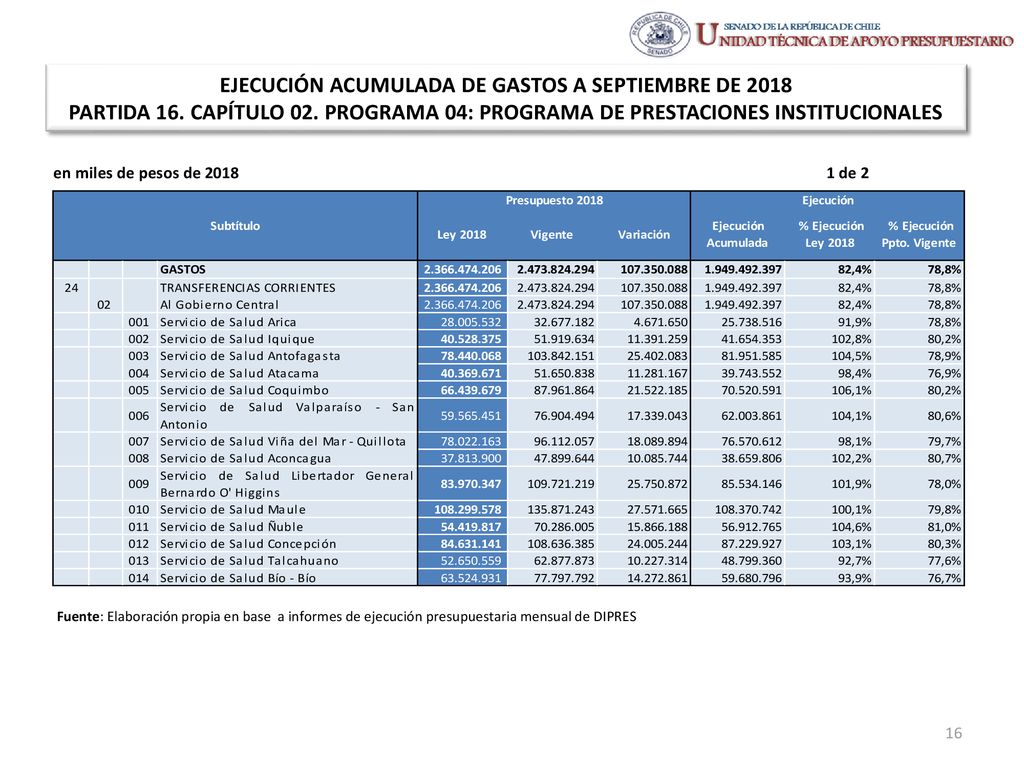 EJECUCIÓN ACUMULADA DE GASTOS A SEPTIEMBRE DE 2018 PARTIDA 16