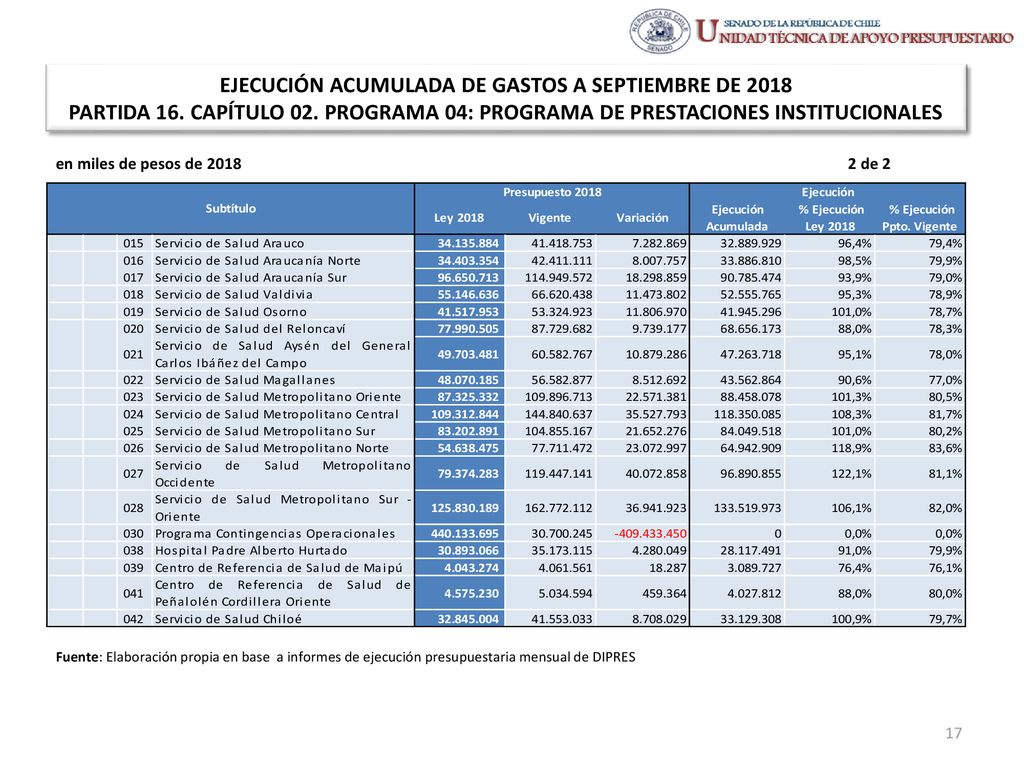 EJECUCIÓN ACUMULADA DE GASTOS A SEPTIEMBRE DE 2018 PARTIDA 16