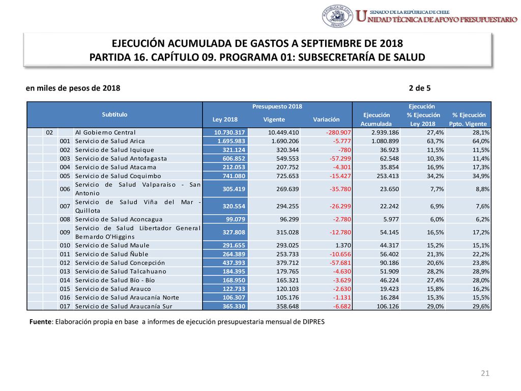 EJECUCIÓN ACUMULADA DE GASTOS A SEPTIEMBRE DE 2018 PARTIDA 16