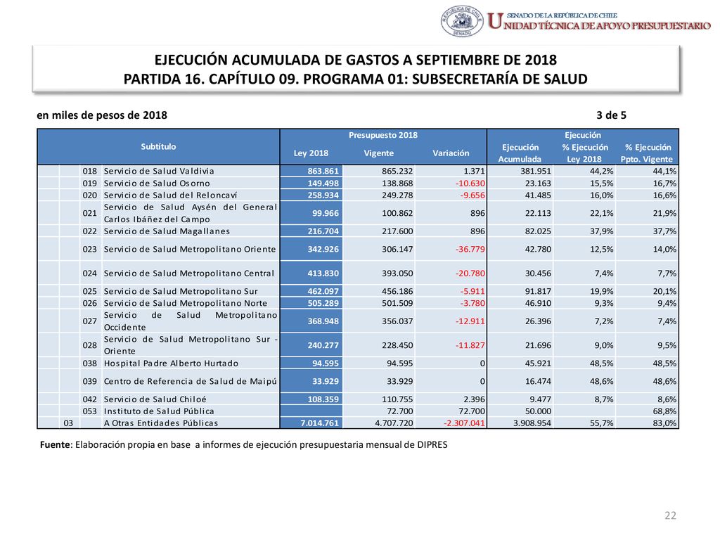 EJECUCIÓN ACUMULADA DE GASTOS A SEPTIEMBRE DE 2018 PARTIDA 16