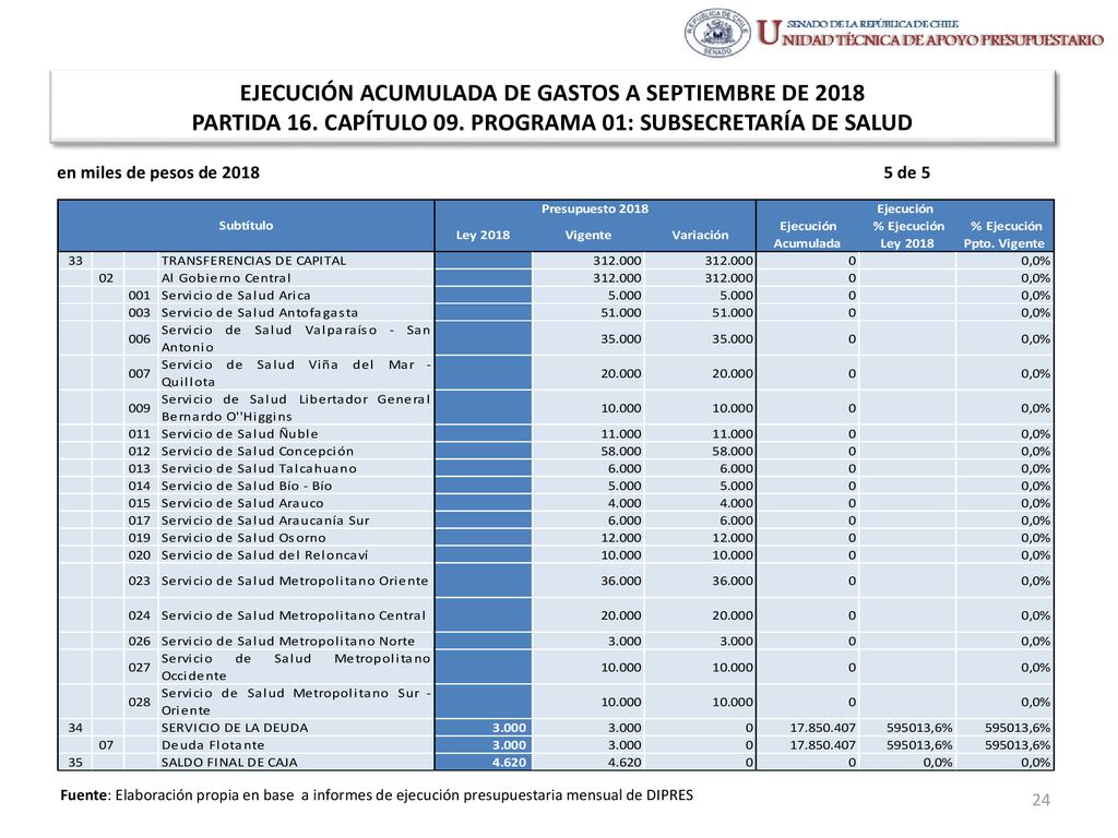 EJECUCIÓN ACUMULADA DE GASTOS A SEPTIEMBRE DE 2018 PARTIDA 16