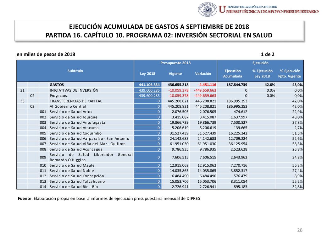 EJECUCIÓN ACUMULADA DE GASTOS A SEPTIEMBRE DE 2018 PARTIDA 16