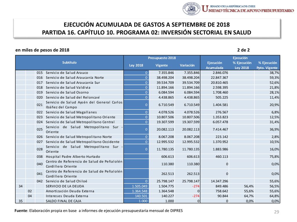 EJECUCIÓN ACUMULADA DE GASTOS A SEPTIEMBRE DE 2018 PARTIDA 16