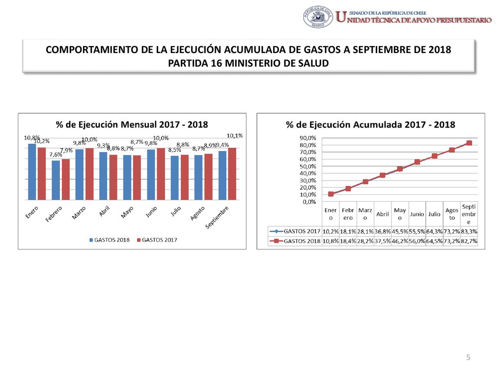 COMPORTAMIENTO DE LA EJECUCIÓN ACUMULADA DE GASTOS A SEPTIEMBRE DE 2018 PARTIDA 16 MINISTERIO DE SALUD