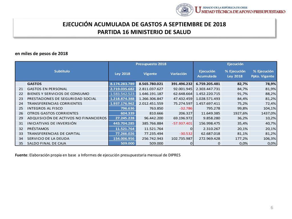 EJECUCIÓN ACUMULADA DE GASTOS A SEPTIEMBRE DE 2018 PARTIDA 16 MINISTERIO DE SALUD