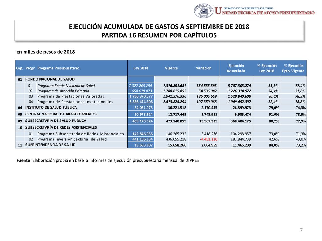 EJECUCIÓN ACUMULADA DE GASTOS A SEPTIEMBRE DE 2018 PARTIDA 16 RESUMEN POR CAPÍTULOS