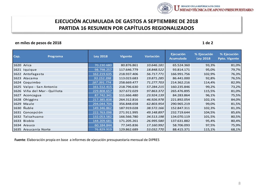 EJECUCIÓN ACUMULADA DE GASTOS A SEPTIEMBRE DE 2018 PARTIDA 16 RESUMEN POR CAPÍTULOS REGIONALIZADOS