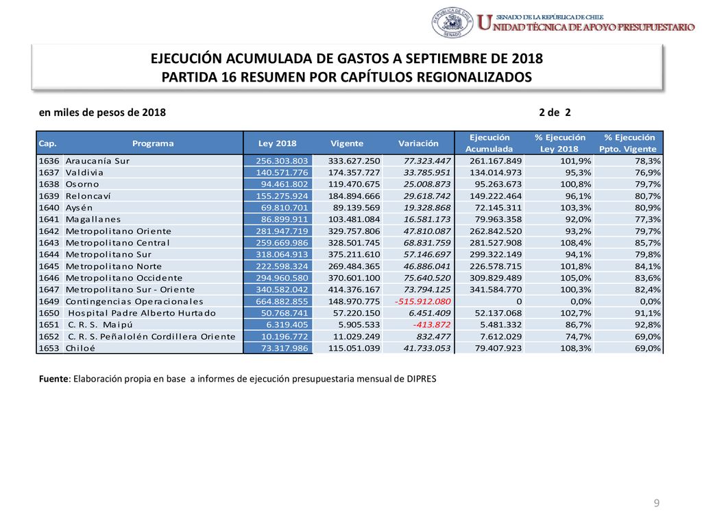 EJECUCIÓN ACUMULADA DE GASTOS A SEPTIEMBRE DE 2018 PARTIDA 16 RESUMEN POR CAPÍTULOS REGIONALIZADOS