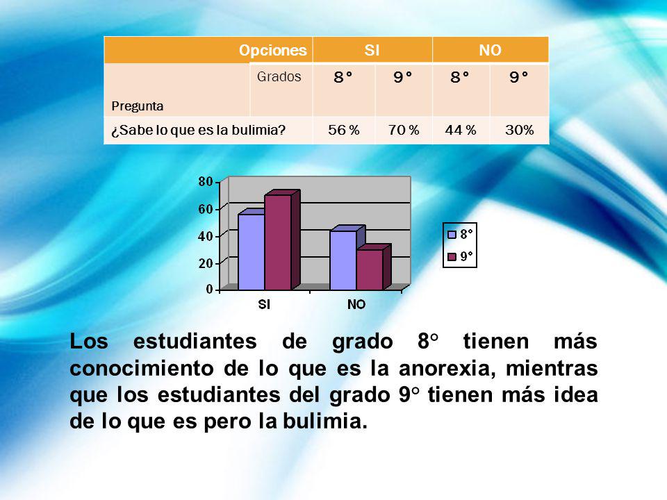Opciones SI. NO. Pregunta. Grados. 8° 9° ¿Sabe lo que es la bulimia 56 % 70 % 44 % 30%