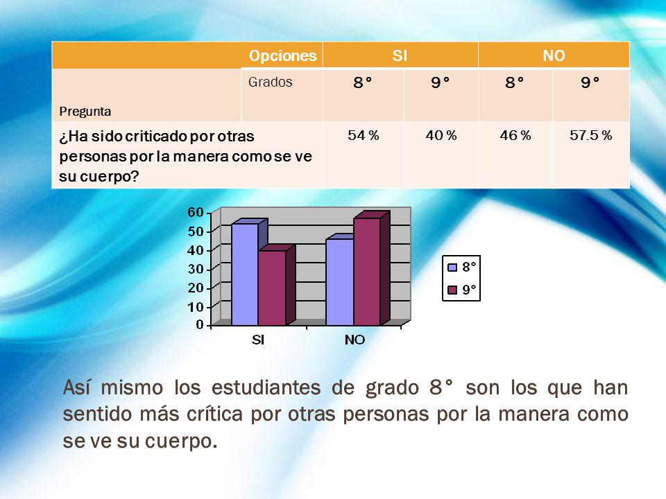 Opciones SI. NO. Pregunta. Grados. 8° 9° ¿Ha sido criticado por otras personas por la manera como se ve su cuerpo