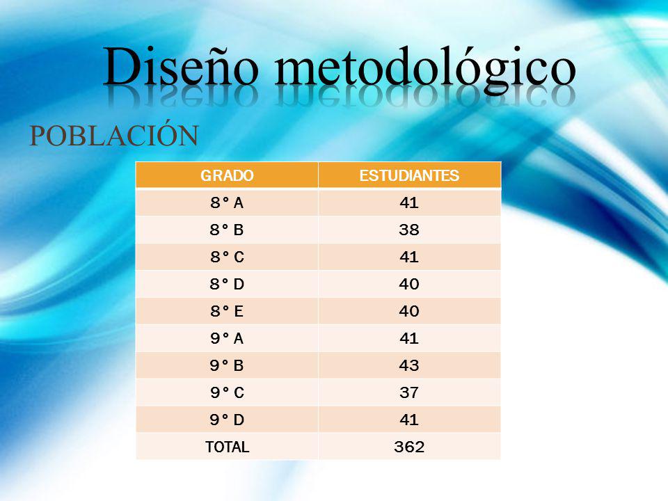 Diseño metodológico POBLACIÓN GRADO ESTUDIANTES 8° A 41 8° B 38 8° C