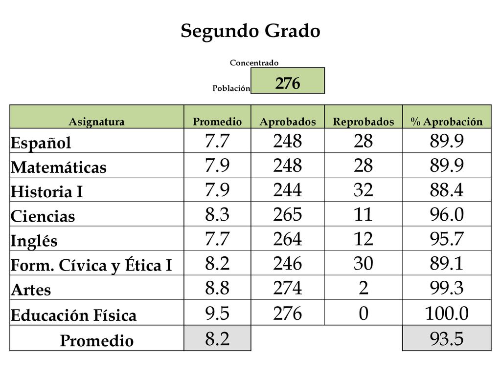 Segundo Grado Concentrado. Población Asignatura. Promedio. Aprobados. Reprobados. % Aprobación.