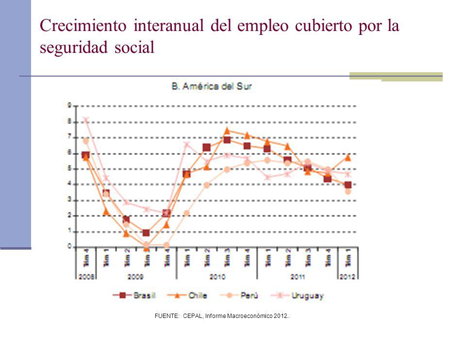 Crecimiento interanual del empleo cubierto por la seguridad social