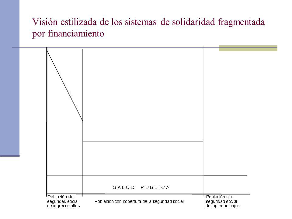 Visión estilizada de los sistemas de solidaridad fragmentada por financiamiento