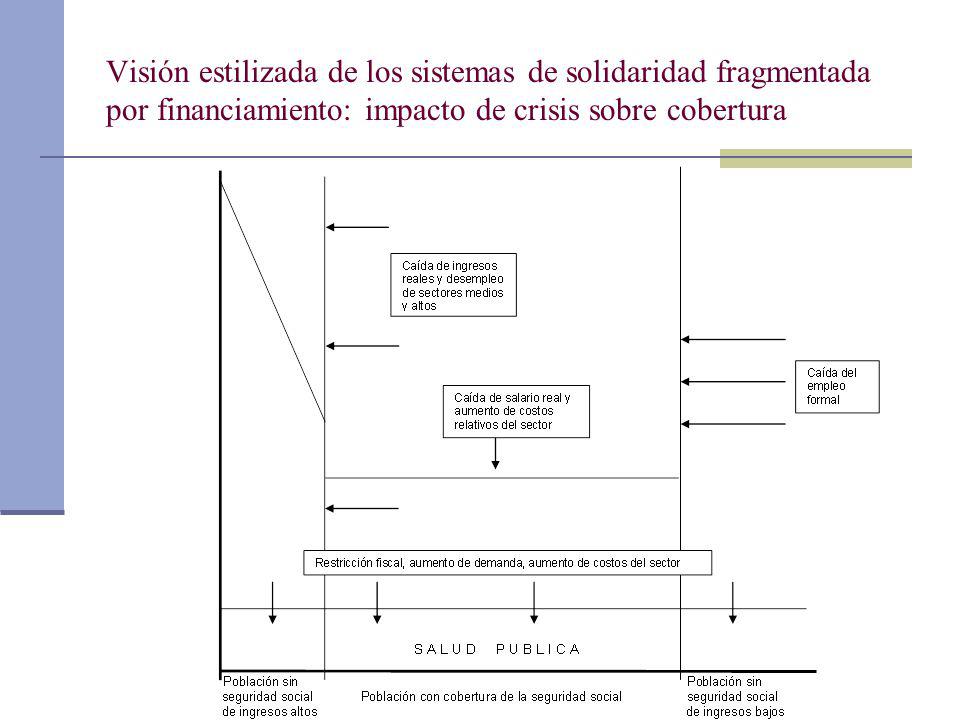 Visión estilizada de los sistemas de solidaridad fragmentada por financiamiento: impacto de crisis sobre cobertura