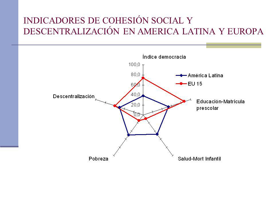 INDICADORES DE COHESIÓN SOCIAL Y DESCENTRALIZACIÓN EN AMERICA LATINA Y EUROPA