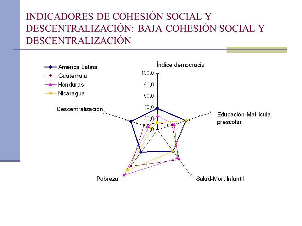 INDICADORES DE COHESIÓN SOCIAL Y DESCENTRALIZACIÓN: Baja cohesión social y descentralización