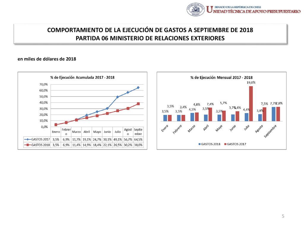 COMPORTAMIENTO DE LA EJECUCIÓN DE GASTOS A SEPTIEMBRE DE 2018 PARTIDA 06 MINISTERIO DE RELACIONES EXTERIORES