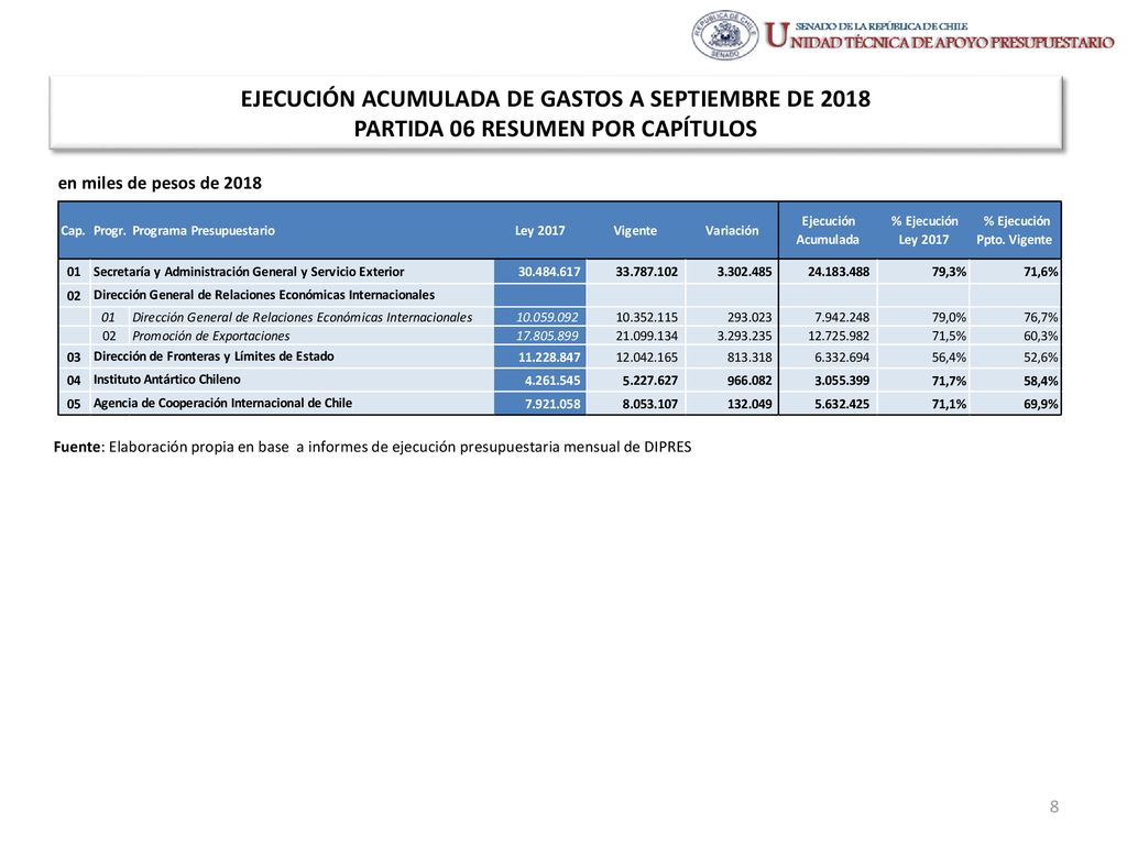 EJECUCIÓN ACUMULADA DE GASTOS A SEPTIEMBRE DE 2018 PARTIDA 06 RESUMEN POR CAPÍTULOS